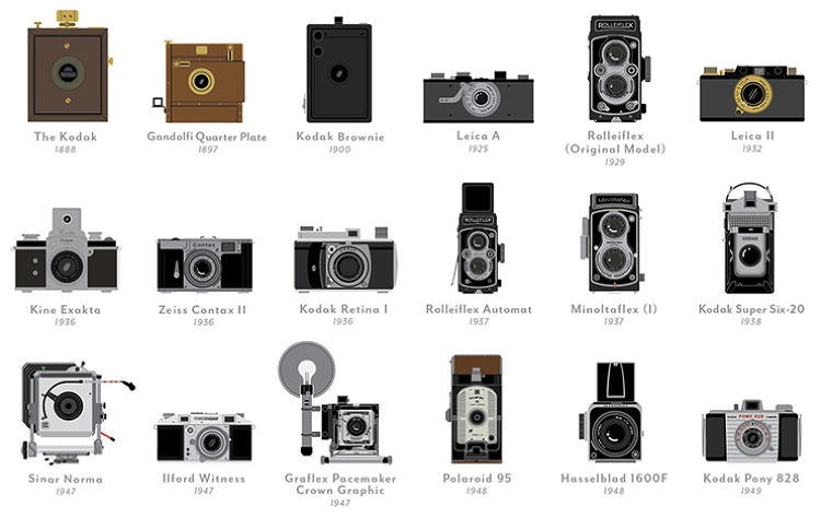 Résultat de recherche d'images pour "évolution appareil photo"